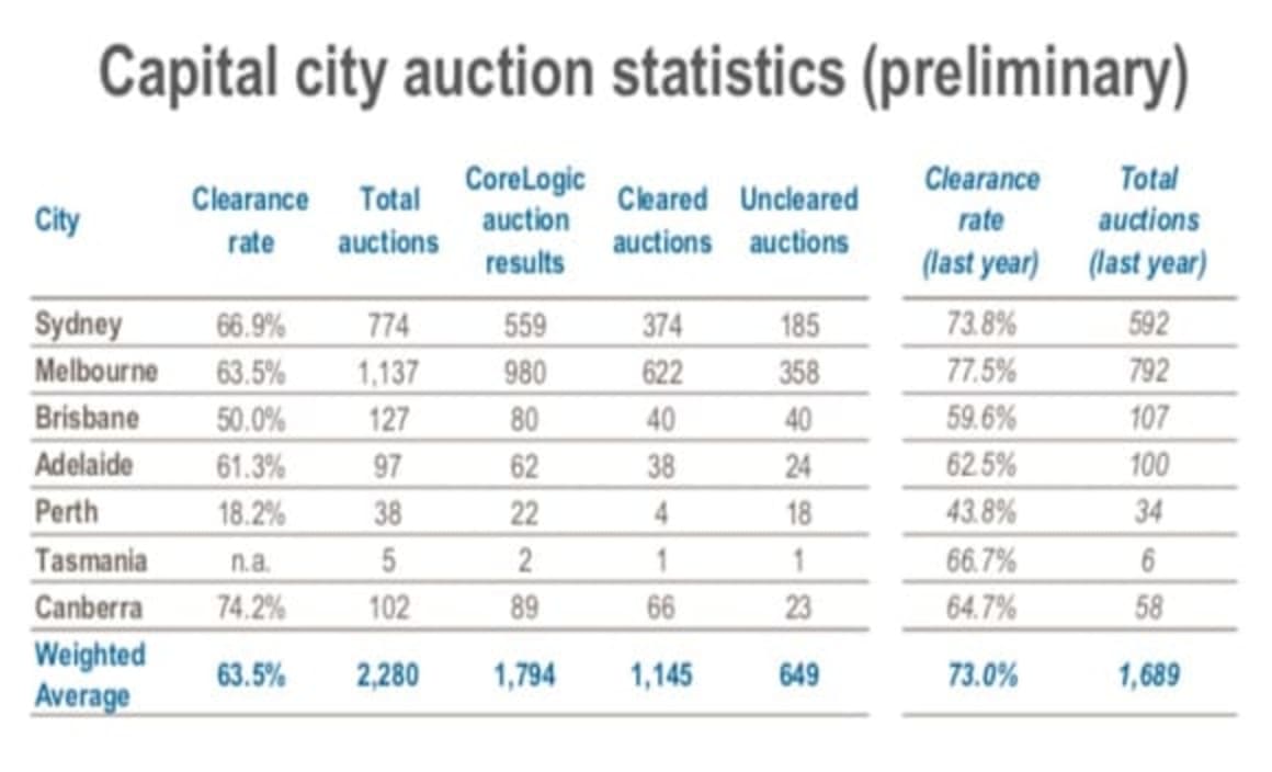 Auction clearance rates are yo-yoing, but autumnal trend is downwards