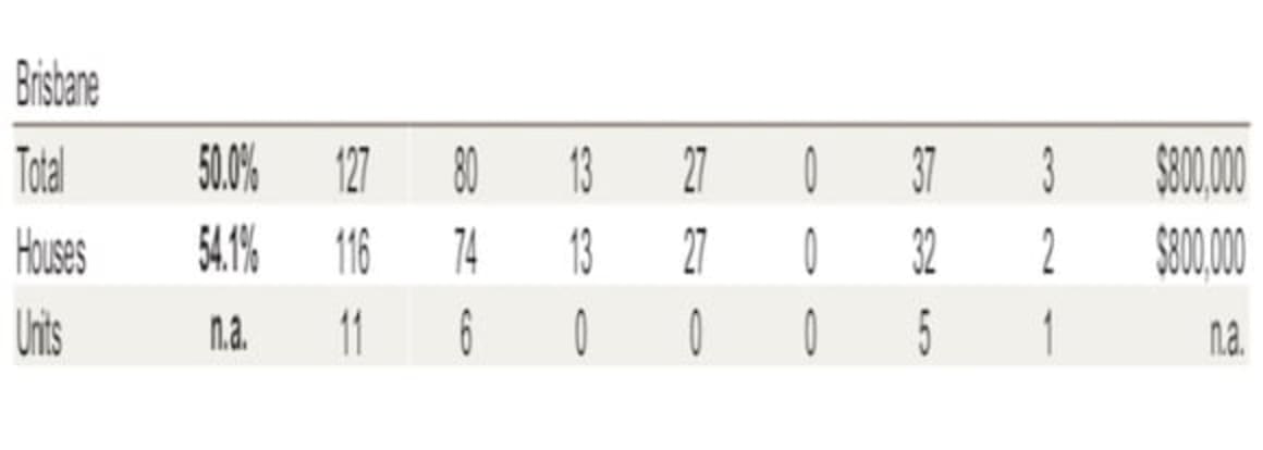 Auction clearance rates are yo-yoing, but autumnal trend is downwards