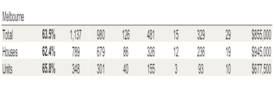 Auction clearance rates are yo-yoing, but autumnal trend is downwards