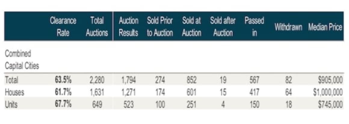 Auction clearance rates are yo-yoing, but autumnal trend is downwards