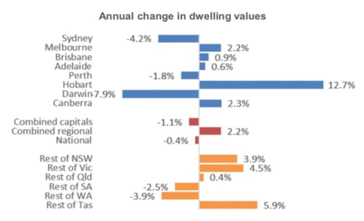 Sydney property prices down 4.2 percent in first annual national decline since 2012: CoreLogic