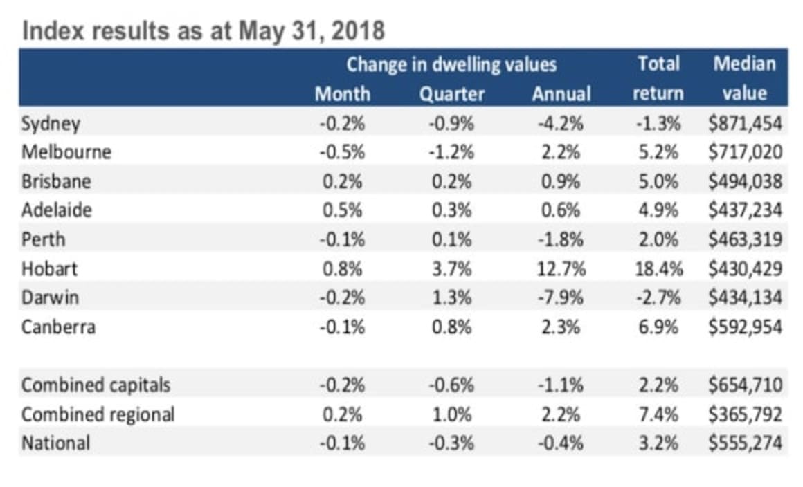 Sydney property prices down 4.2 percent in first annual national decline since 2012: CoreLogic