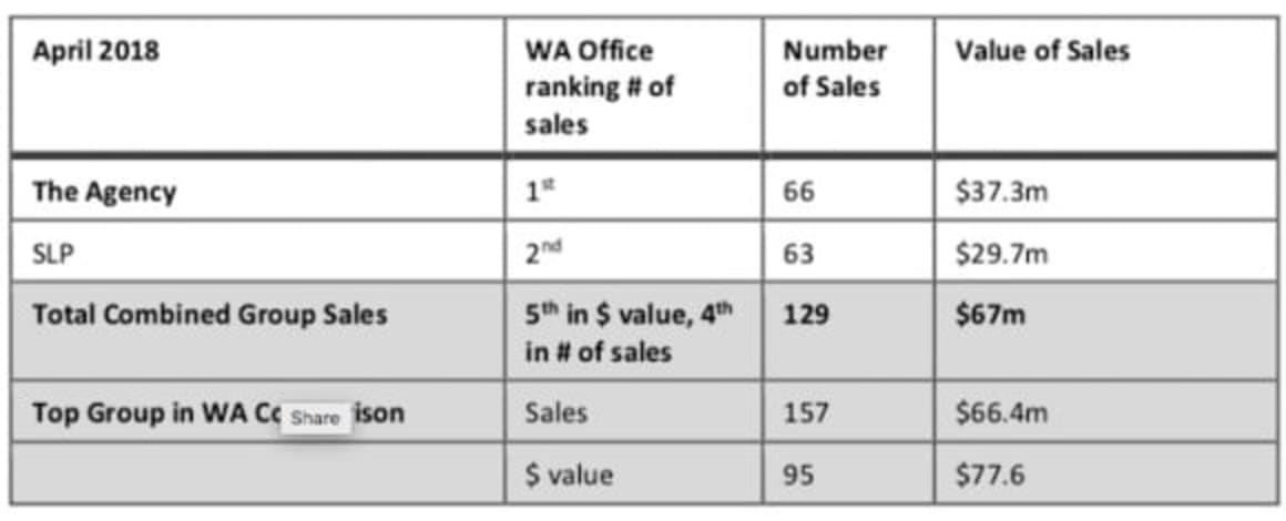 The Agency again delays Top Level acquisition deal