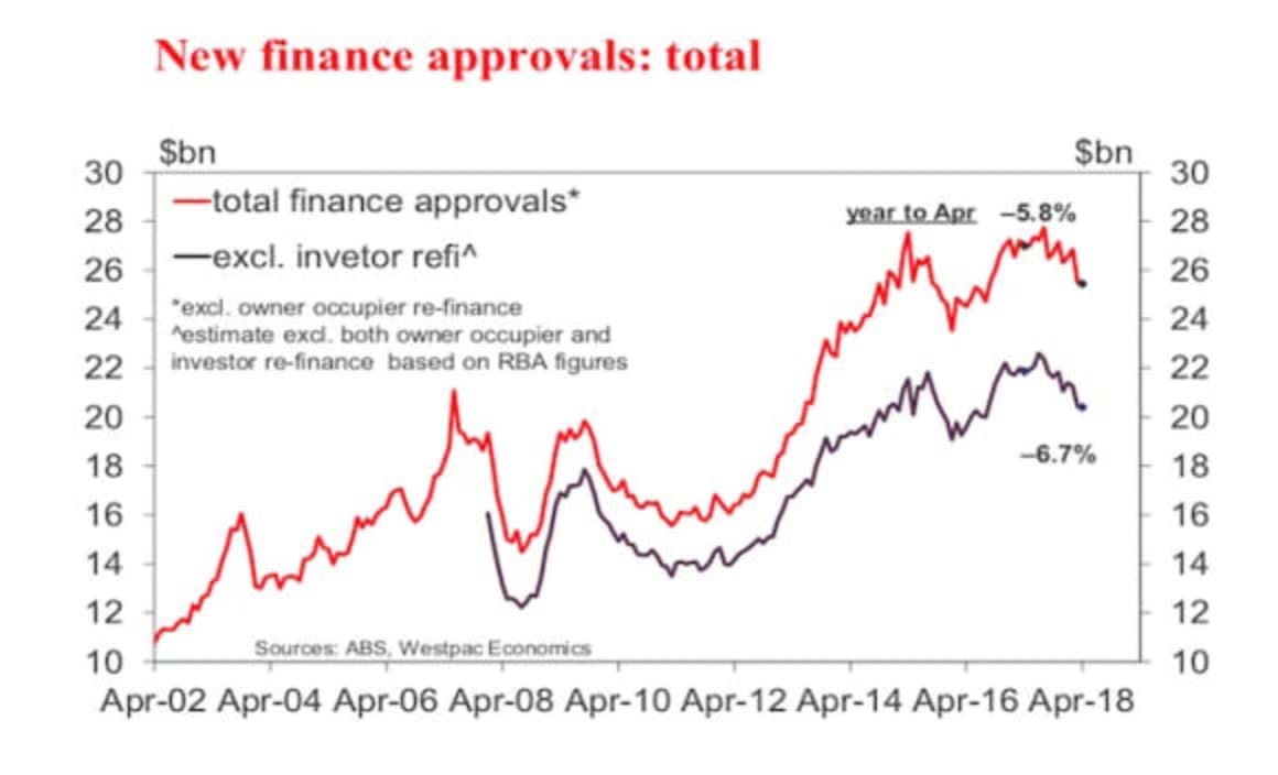 Housing finance approvals dip in May: Westpac