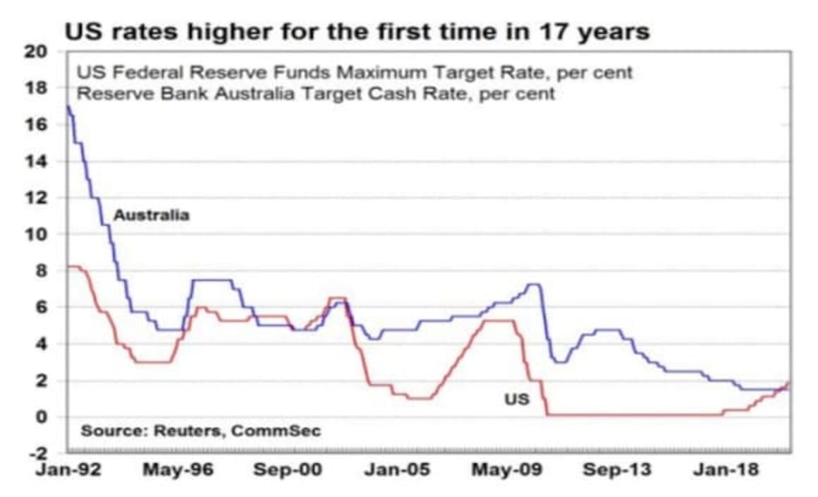 US rates overtake Australia for first time in 17 years after seventh hike: CommSec