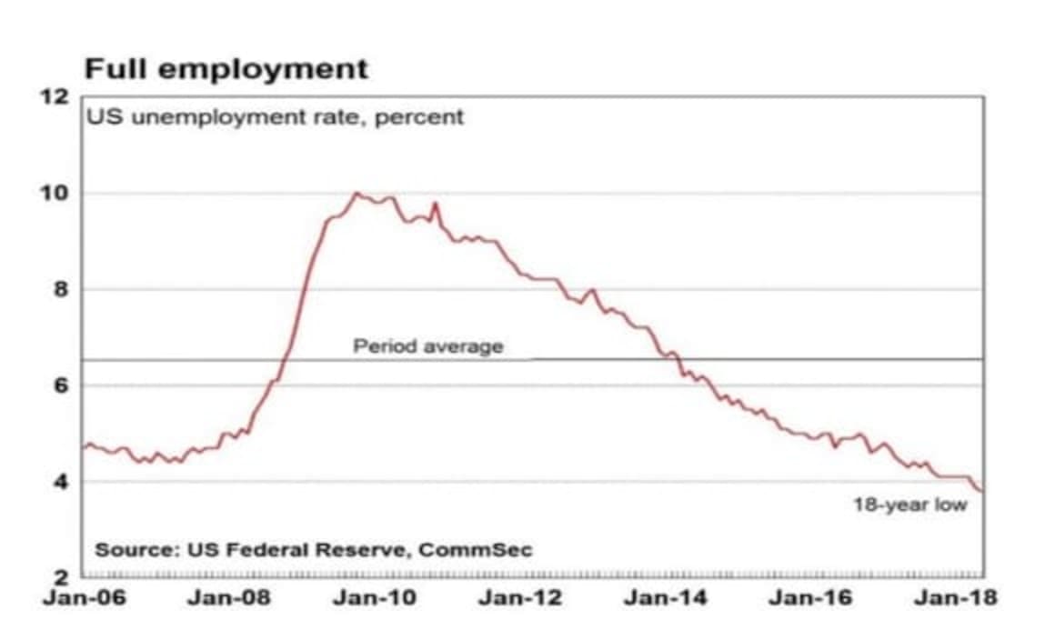 US rates overtake Australia for first time in 17 years after seventh hike: CommSec