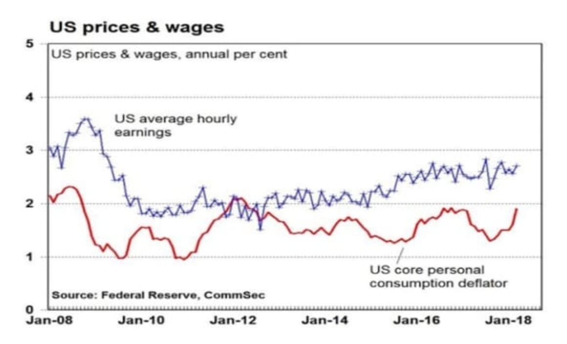 US rates overtake Australia for first time in 17 years after seventh hike: CommSec