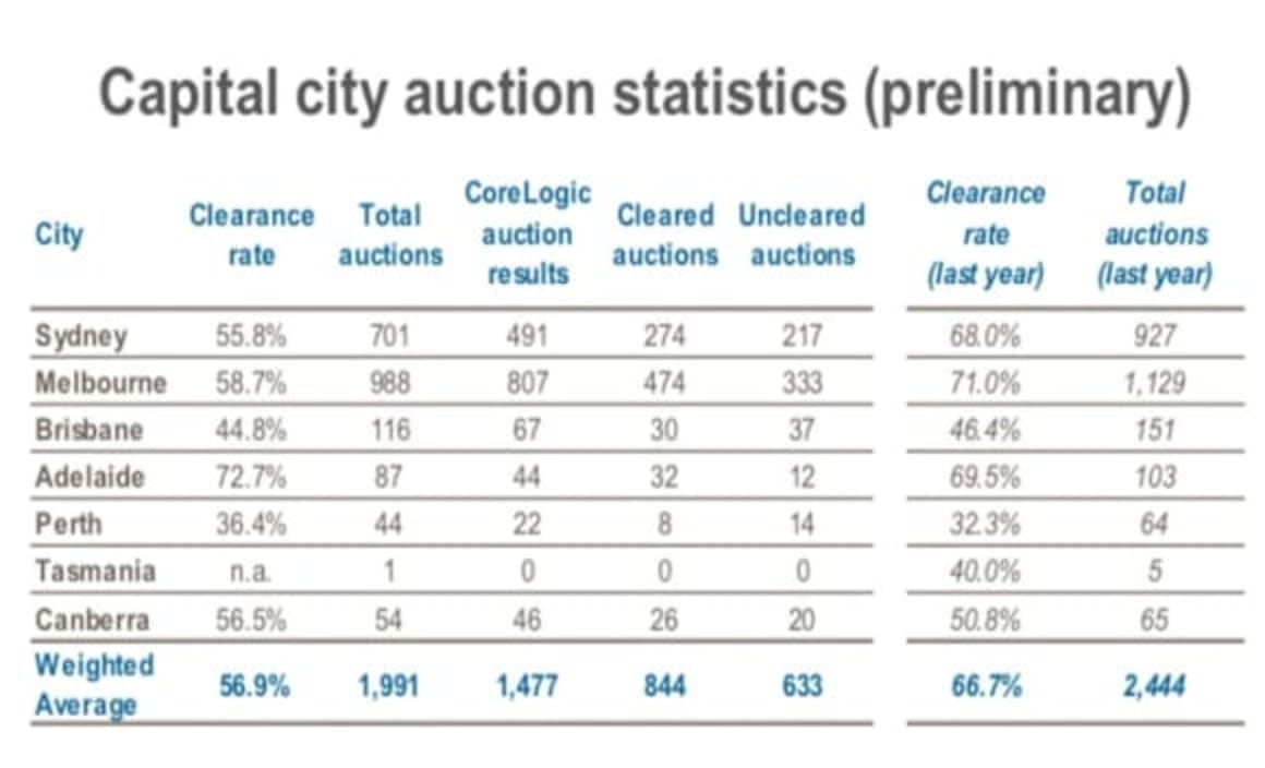 Tiny spaces getting big prices at weekend auction