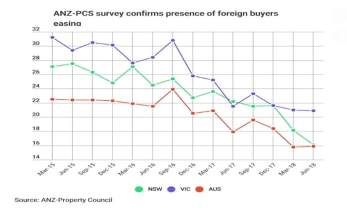 What the FIRB data really means: ANZ Research