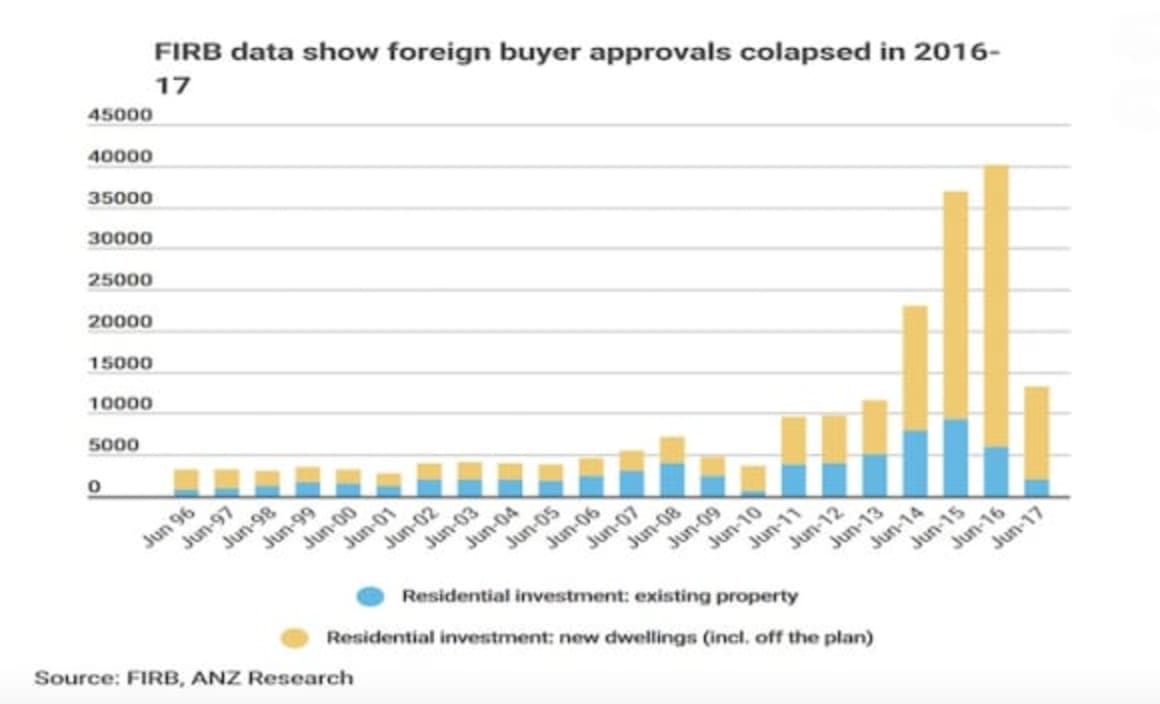 What the FIRB data really means: ANZ Research