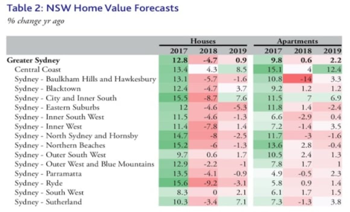 Ryde and Inner city Sydney values to be hardest hit: Moody's Analytics