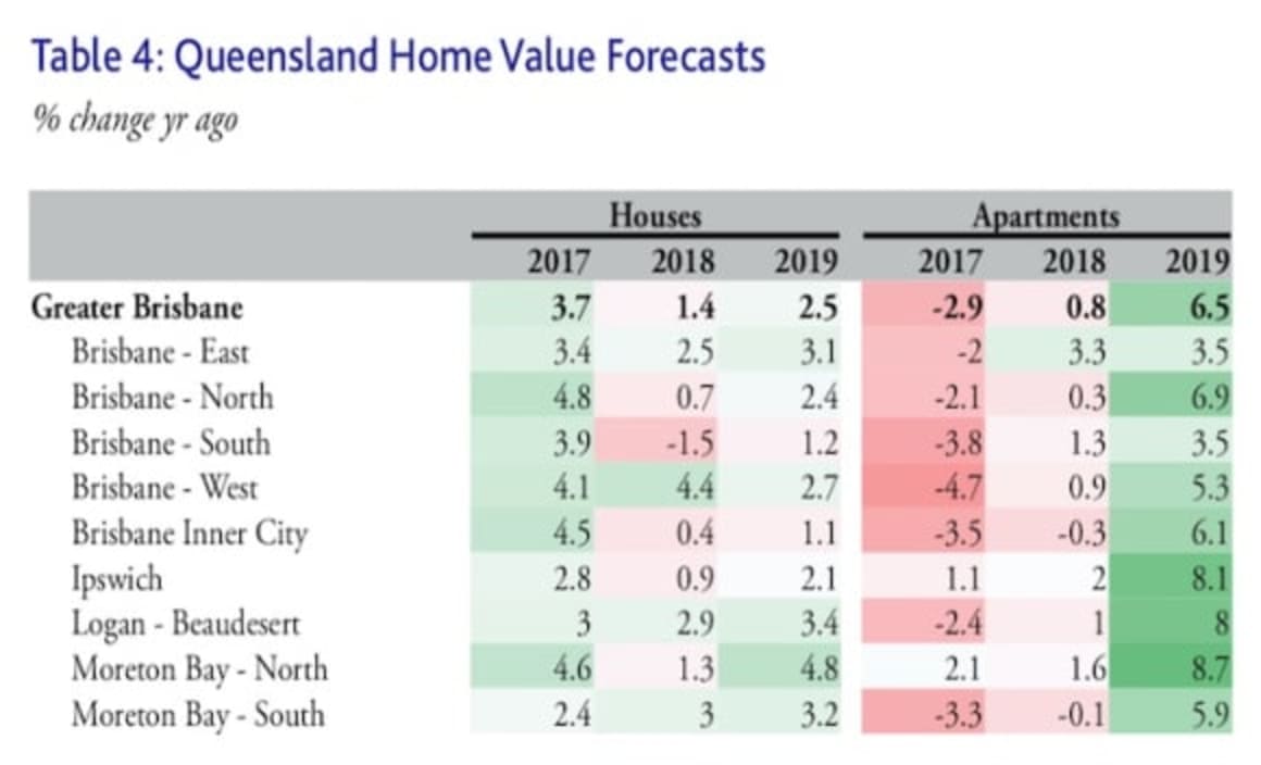 Brisbane's property values have seen off the worst with price falls: Moody's Analytics