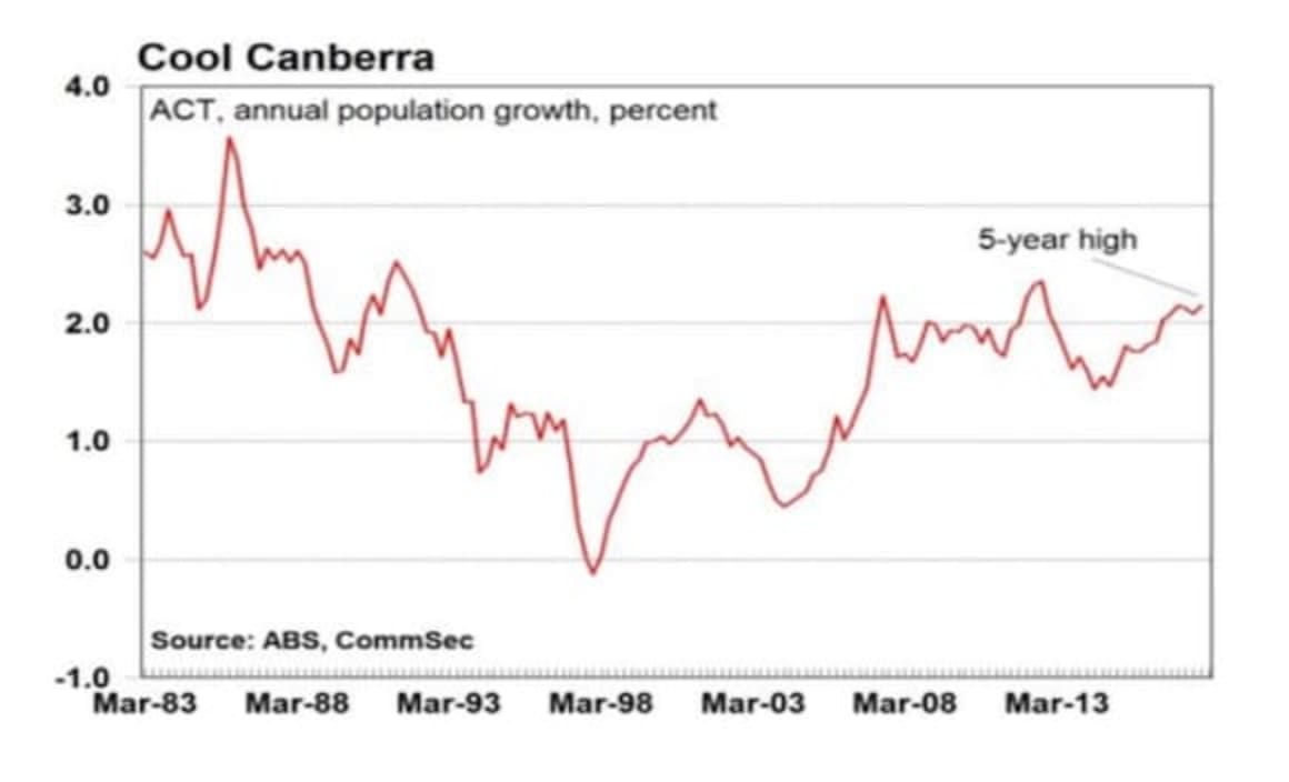 Canberra's population growth at five year high: CommSec