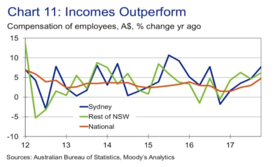 Ryde and Inner city Sydney values to be hardest hit: Moody's Analytics