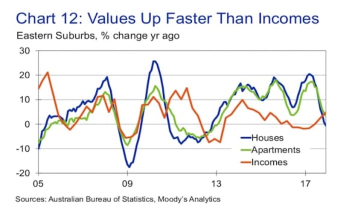 Ryde and Inner city Sydney values to be hardest hit: Moody's Analytics