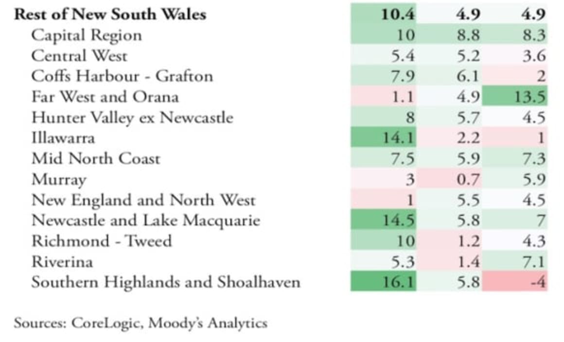 Ryde and Inner city Sydney values to be hardest hit: Moody's Analytics