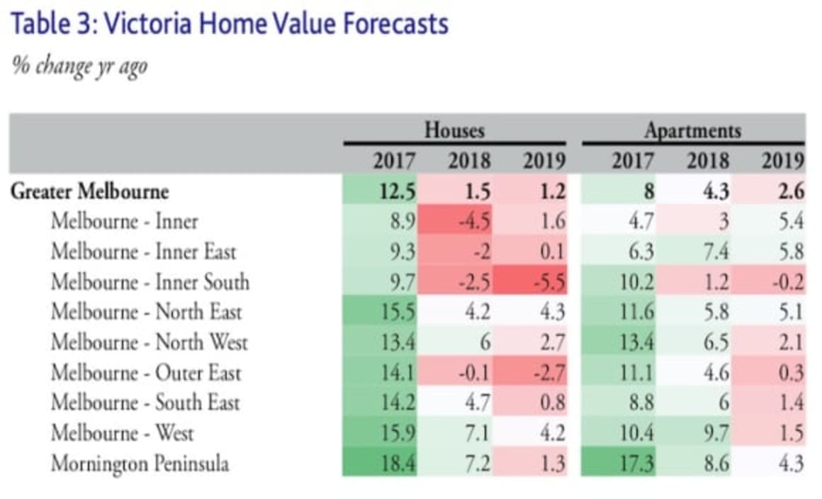 Melbourne's inner south property values to fall the most: Moody's Analytics