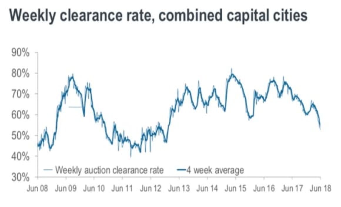 Sydney clearance rate dropped into the 40s last weekend