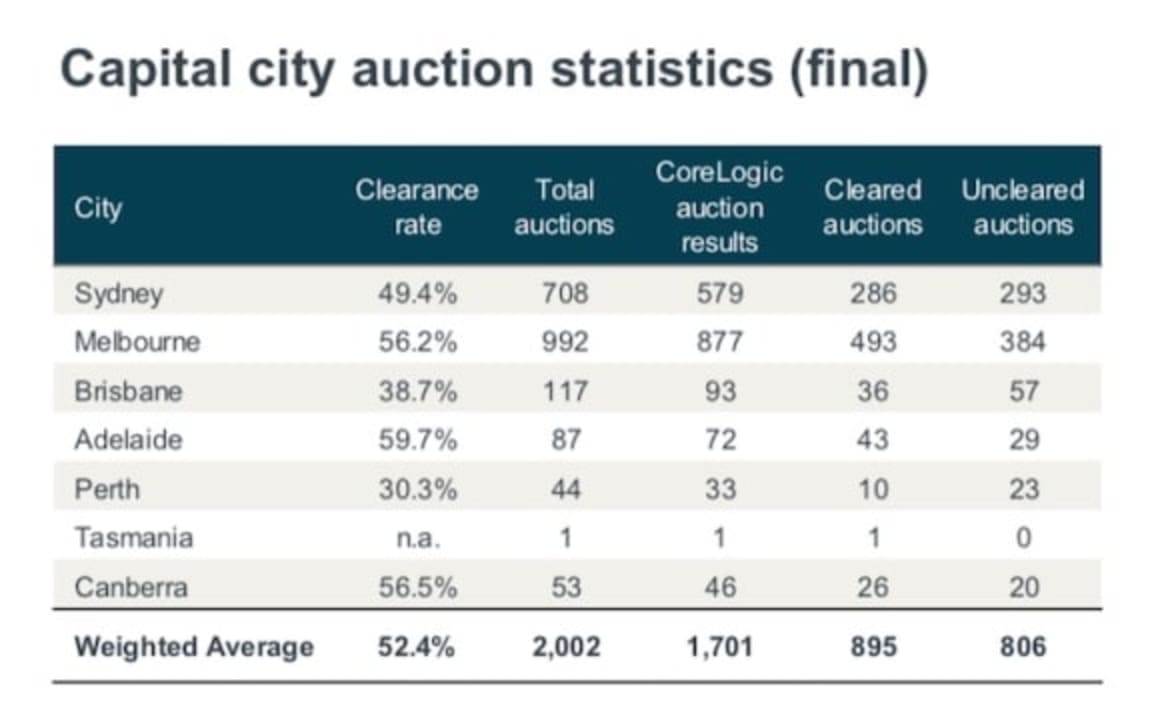Sydney clearance rate dropped into the 40s last weekend