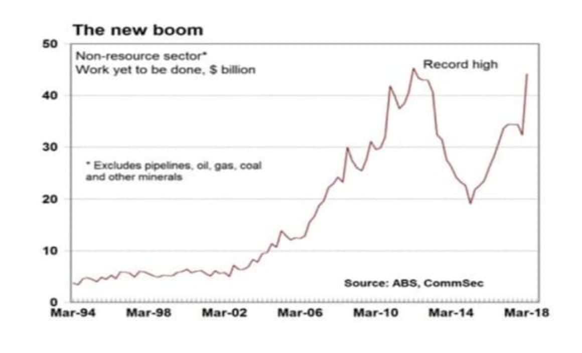 Shift of infrastructure boom to growing south-east Australia: CommSec