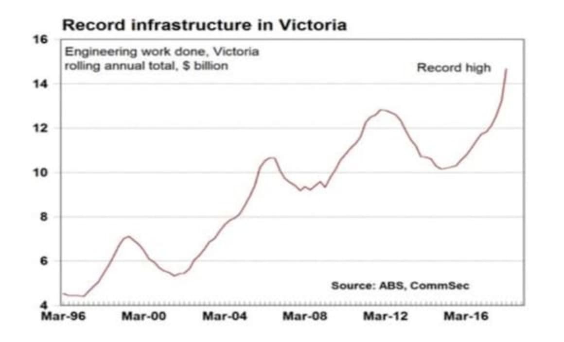 Shift of infrastructure boom to growing south-east Australia: CommSec