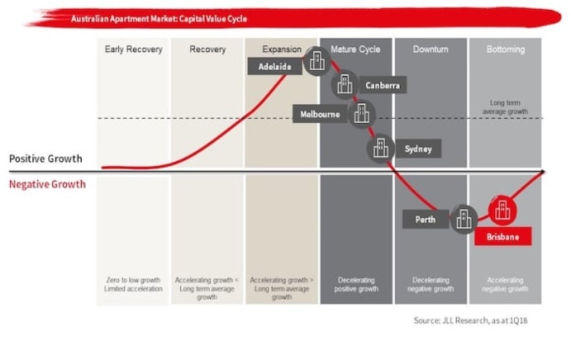 Counter-cycling Brisbane apartments a good buy: Don O'Rorke