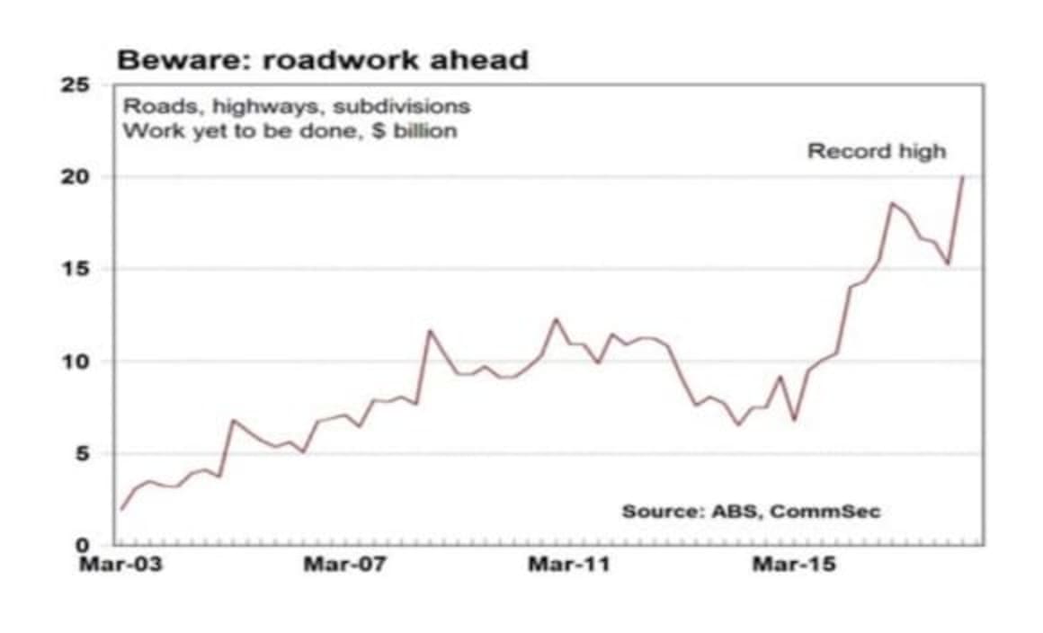 Shift of infrastructure boom to growing south-east Australia: CommSec