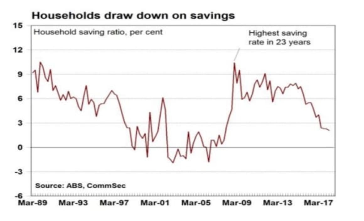 No change to official interest rates until February 2019: CommSec