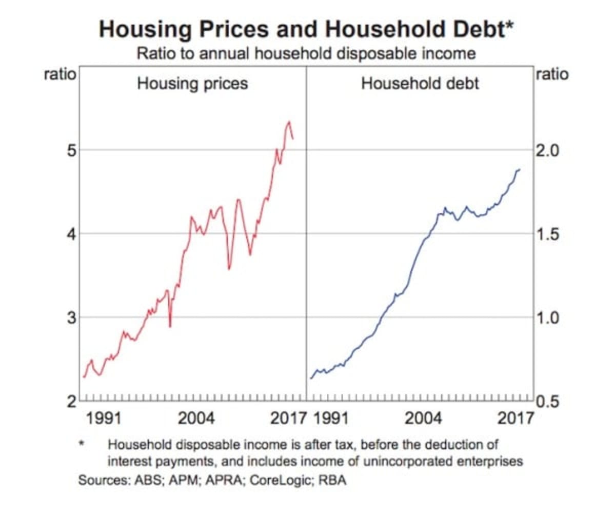 RBA's June chart pack cites house price drop