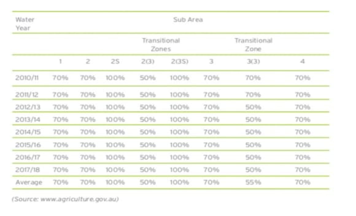Government proposal may trigger new peak in Darling Downs rural property: HTW