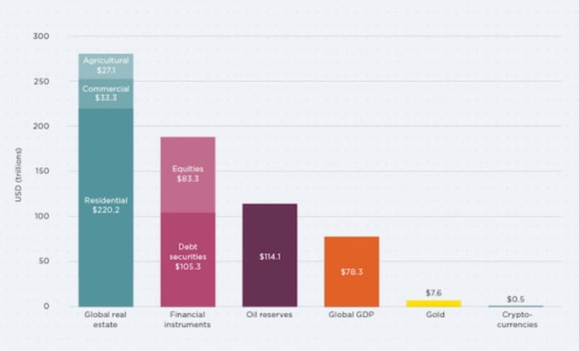 The eight things you need to know about the value of global real estate: Savills