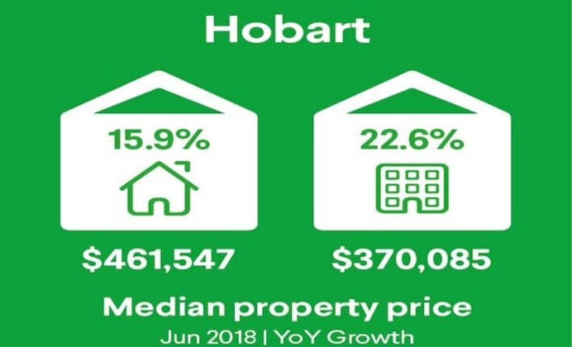 Hobart back as the most affordable capital city: CoreLogic
