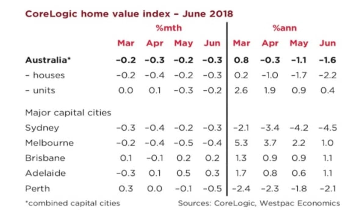 Correction continues in Australian dwelling prices: Matthew Hassan