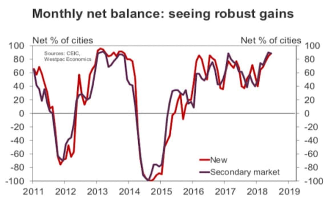 Perspective on Asia, China housing update July 2018: Elliot Clarke