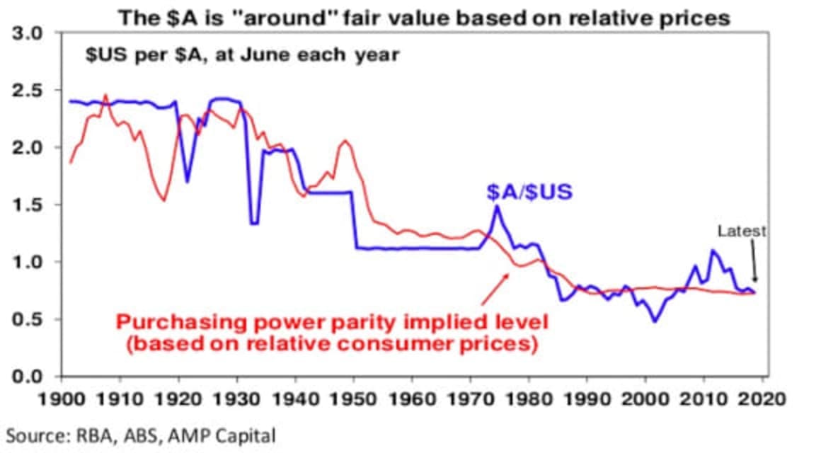Why the A$ is likely to fall further: Shane Oliver