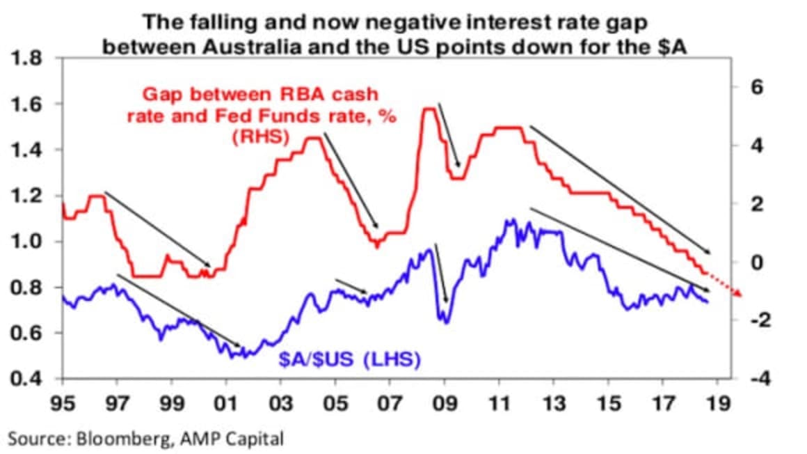 Why the A$ is likely to fall further: Shane Oliver