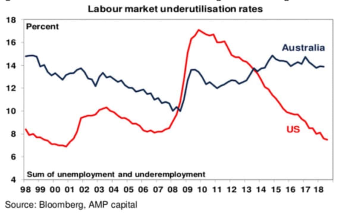 Why the A$ is likely to fall further: Shane Oliver