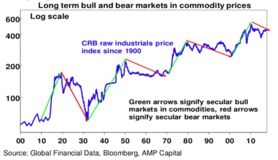 Why the A$ is likely to fall further: Shane Oliver