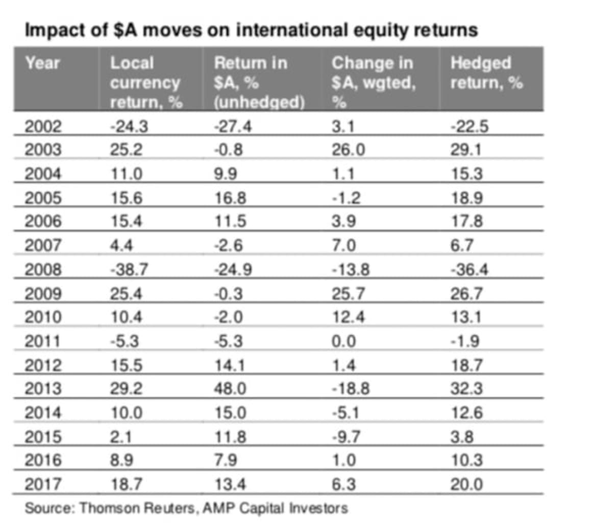 Why the A$ is likely to fall further: Shane Oliver