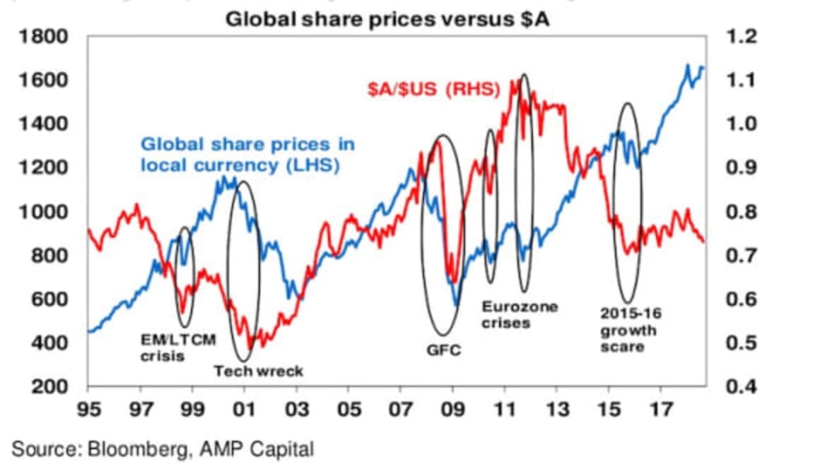 Why the A$ is likely to fall further: Shane Oliver