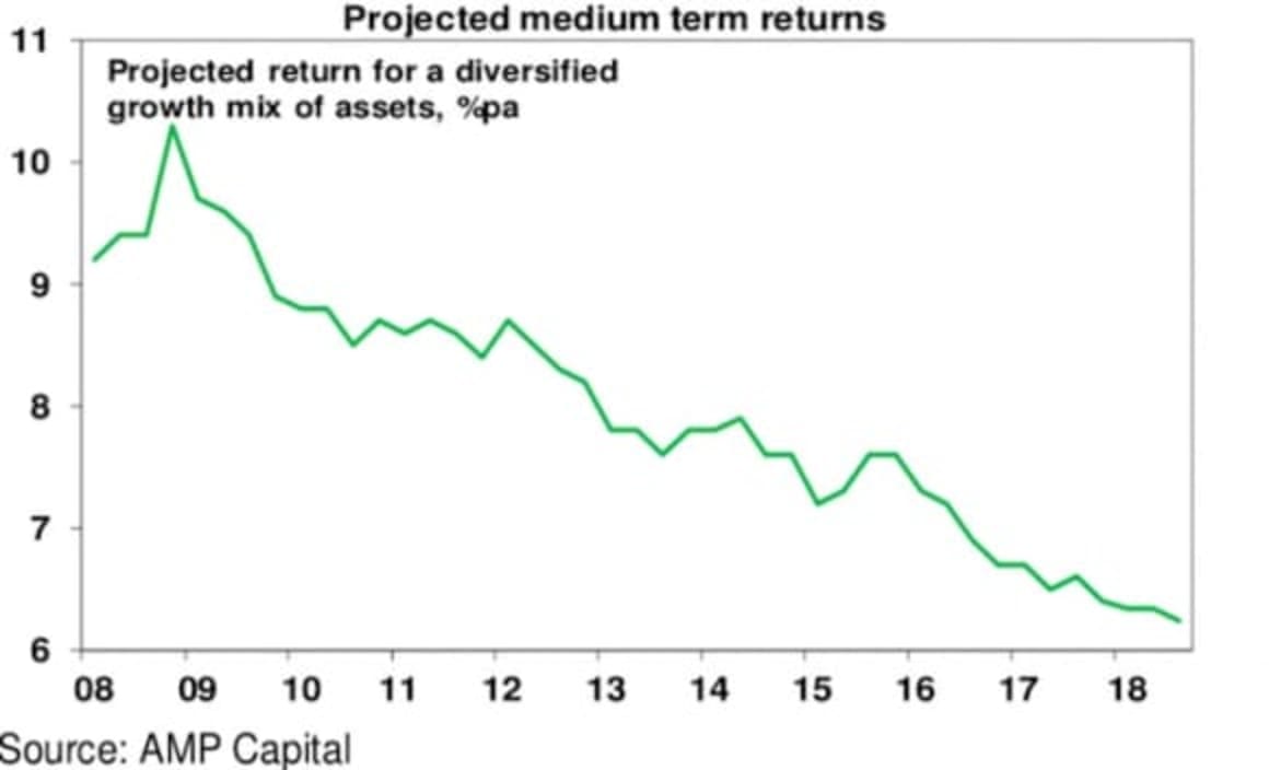 Investment returns over the next five years are likely to slow: Shane Oliver