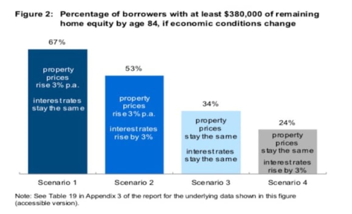 ASIC issues reverse mortgage lending warning