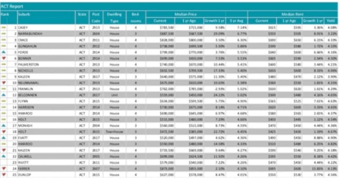 Casey witnesses largest property price increase in ACT over five years: Investar