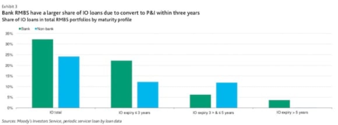 Moody's forecasts payment shock for Australian IO mortgage holders