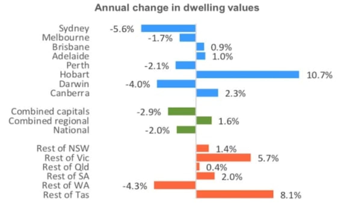 Melbourne property values hit by highest quarterly downturn: CoreLogic