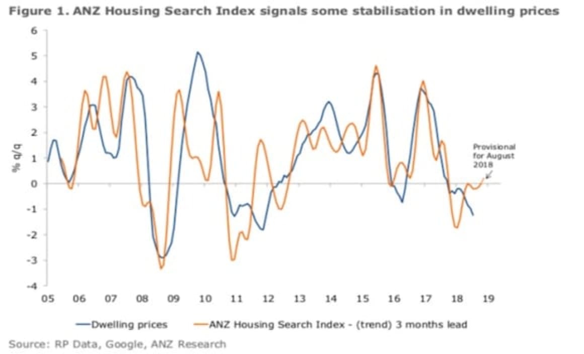 New ANZ tool analyses Google searches for housing market sentiment 
