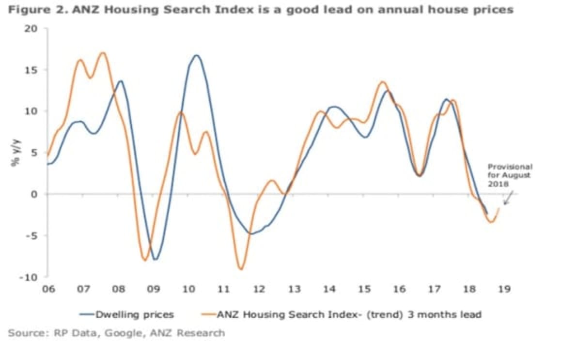 New ANZ tool analyses Google searches for housing market sentiment 