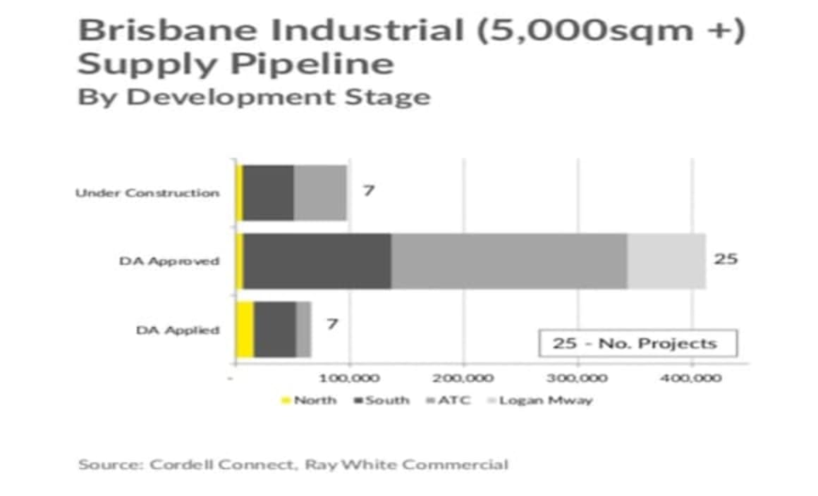 Brisbane's industrial market continuing to yield good results