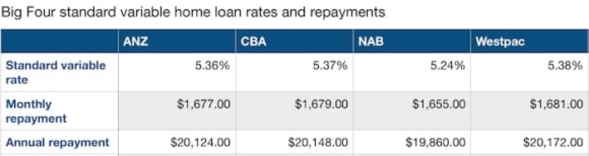 NAB to hold home loan rates despite rival big four hikes