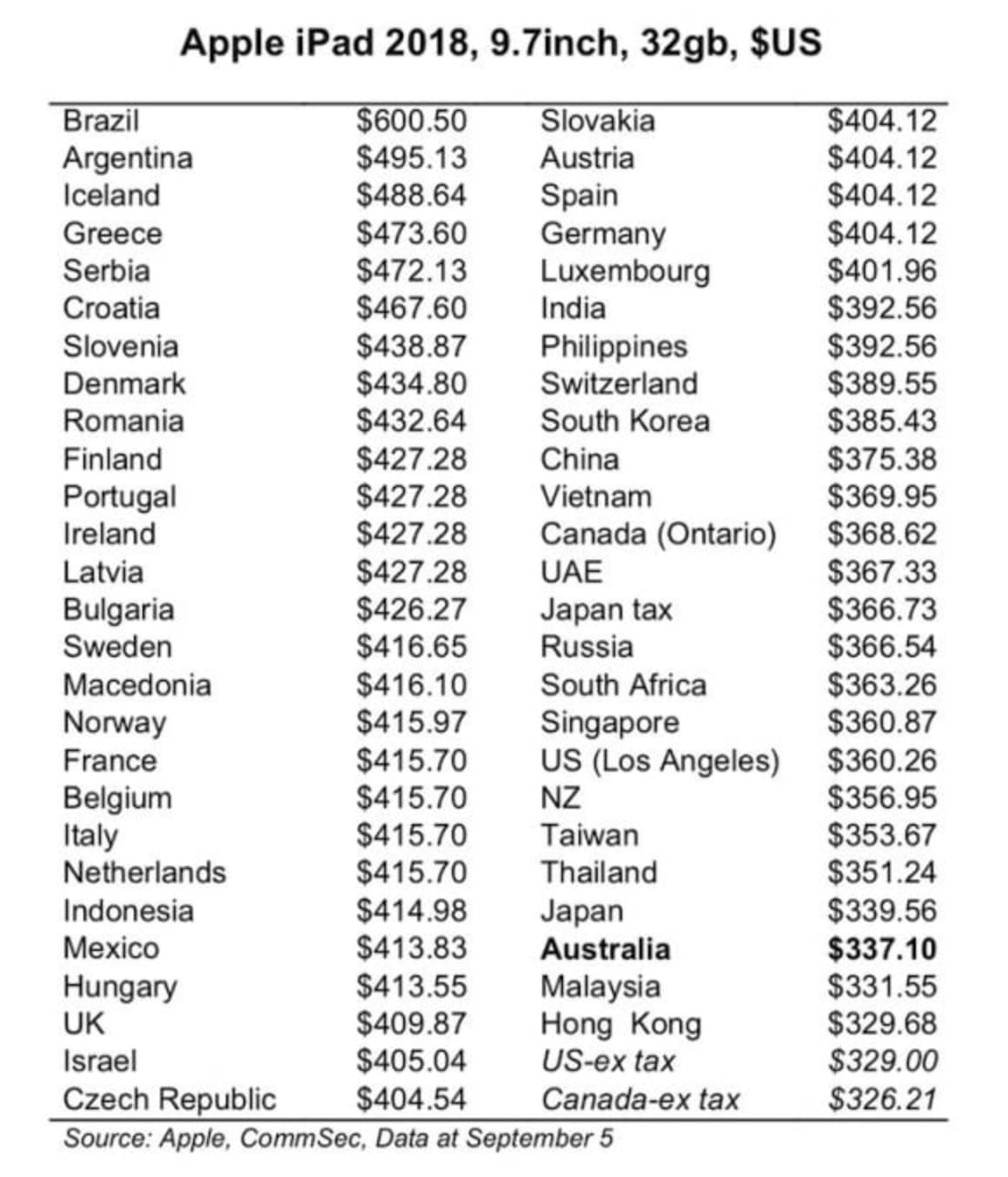 Australia among cheapest places to buy new technolog: CommSec iPhone index